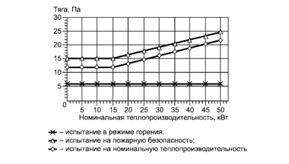 Значения тяги в дымоходе