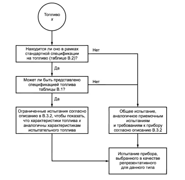 Блок-схема процесса отбора для испытания рекомендованных типов топлива