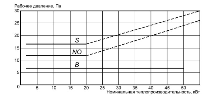 Значения рабочего давления