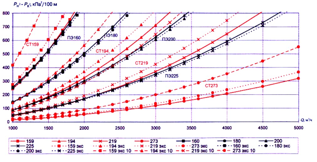 Удельные потери давления для стальных и полиэтиленовых труб