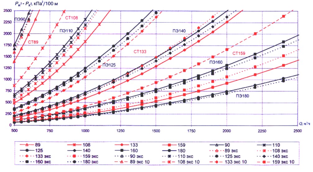 Удельные потери давления для стальных и полиэтиленовых труб