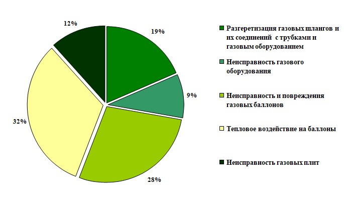 Диаграмма. Причины пожаров