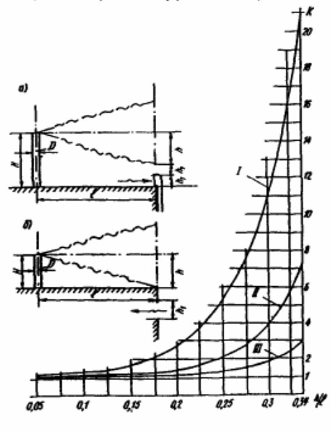 График концентрации вредных веществ в струе