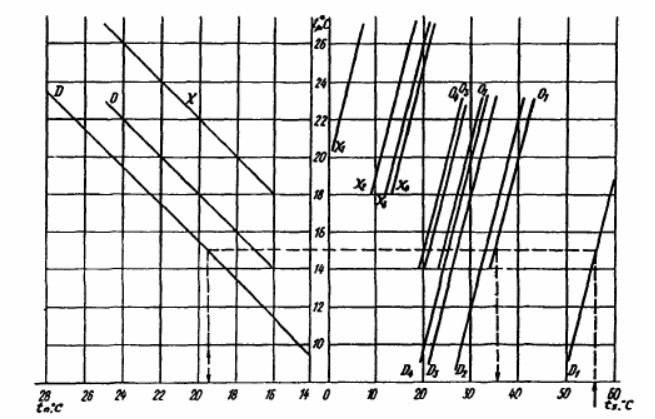 Номограмма температур