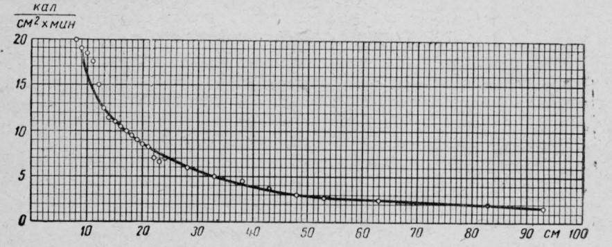Характер изменения излучения с изменением расстояния