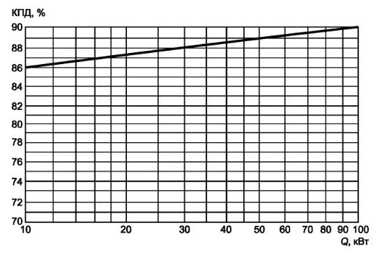 График зависимости КПД котлов