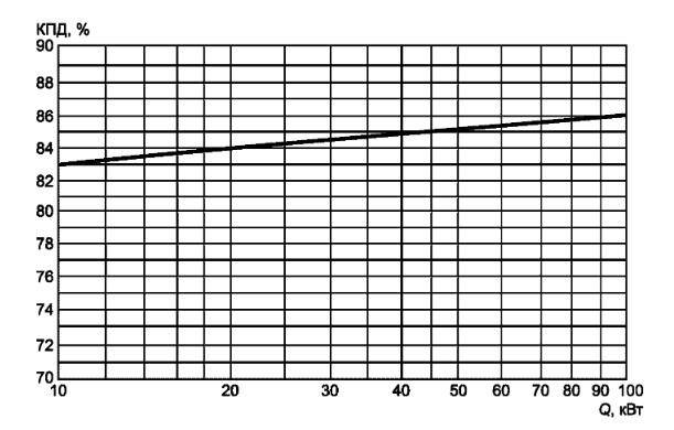 График зависимости КПД котлов