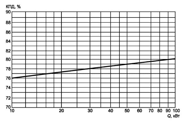 График зависимости КПД котлов