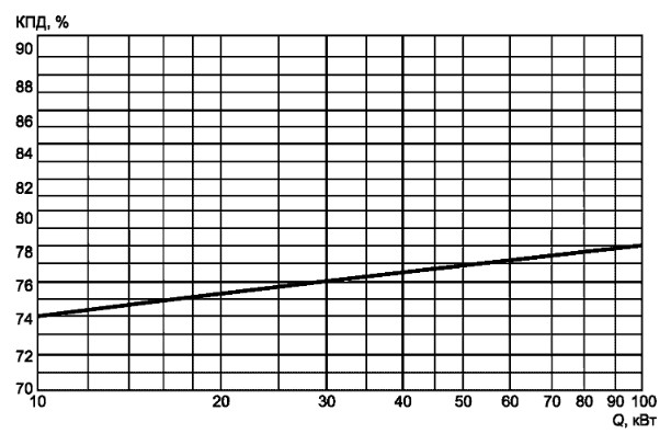 График зависимости КПД котлов