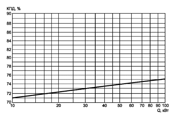 График зависимости КПД котлов