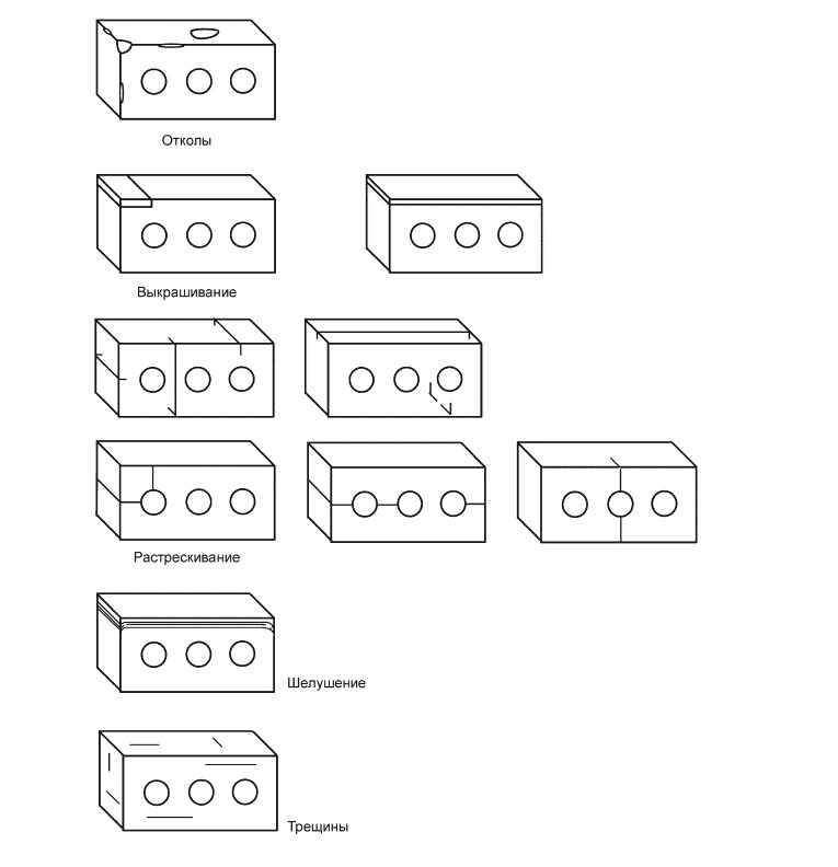 Виды повреждений при испытании на морозостойкость
