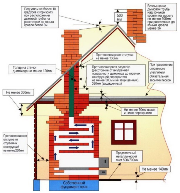 Схема безопасного устройства печи