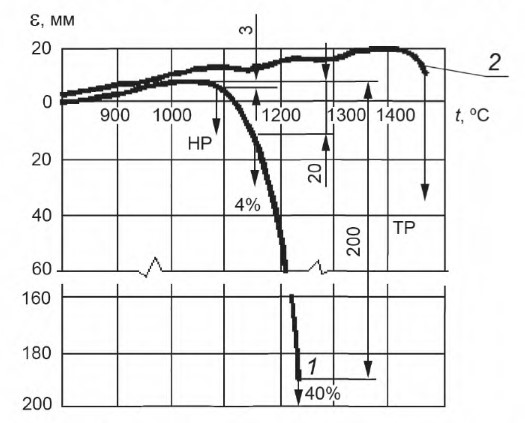Диаграмма «температура—деформация»