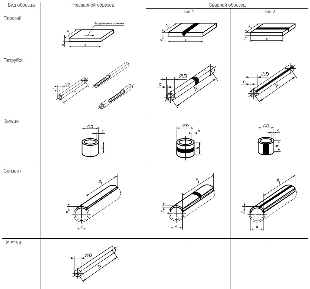 Образцы для испытаний