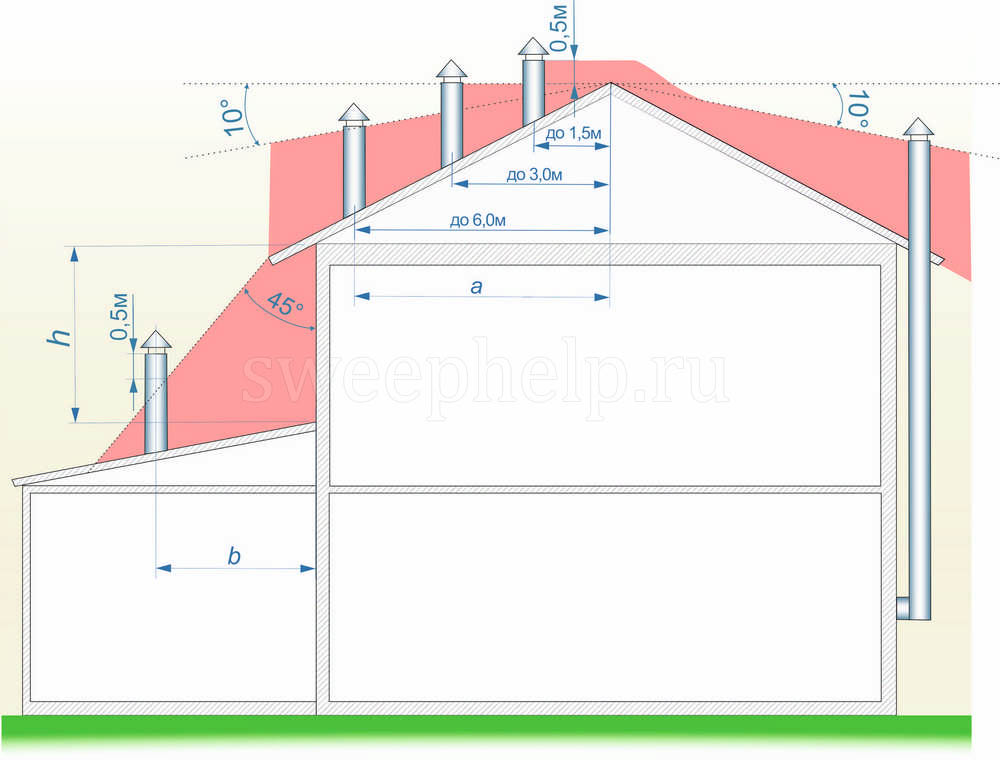 Зона ветрового подпора